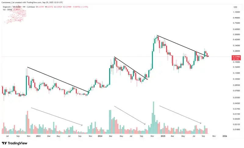 Giá Dogecoin