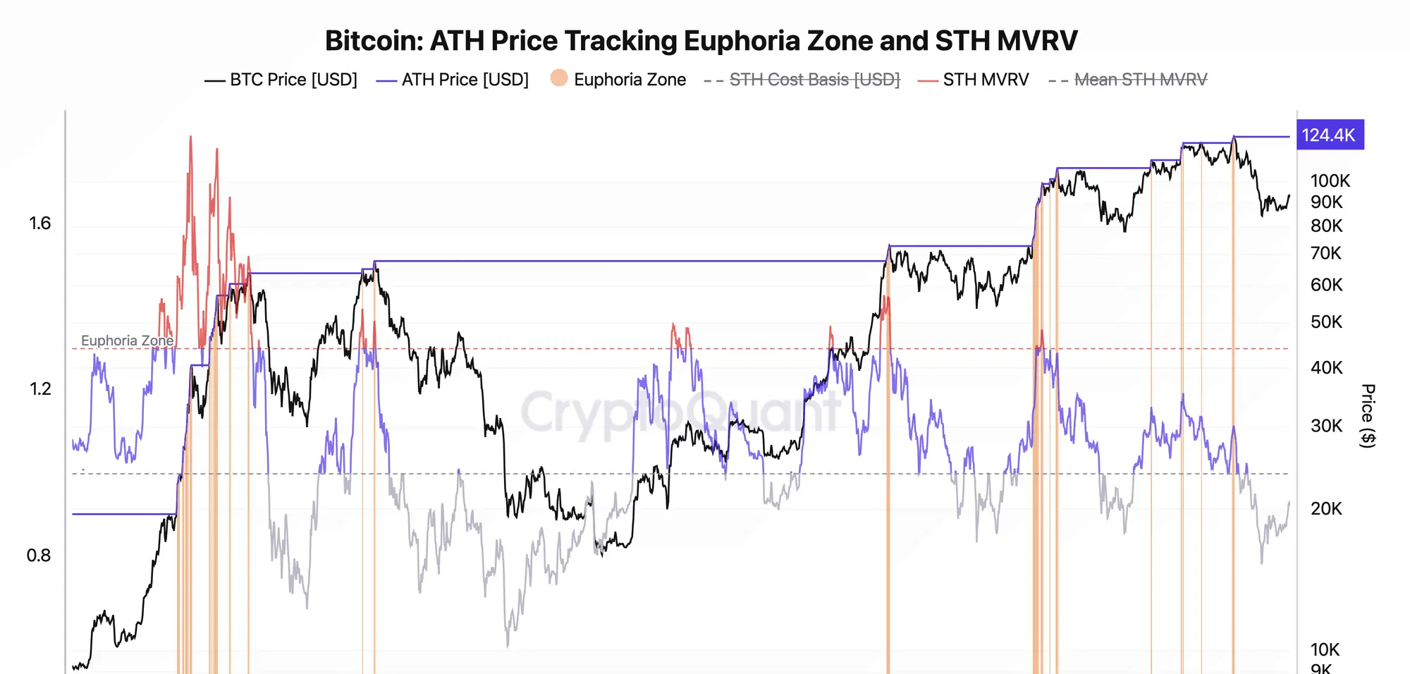 Bitcoin STH MVRV Analysis