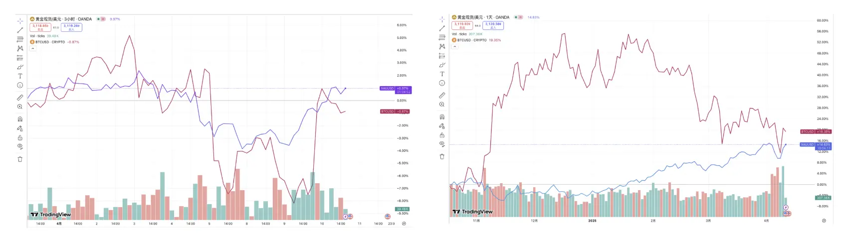 Gümrük geldi, BTC düştü, hala dijital altın ile korunma teorisine mi güveniyorsun?