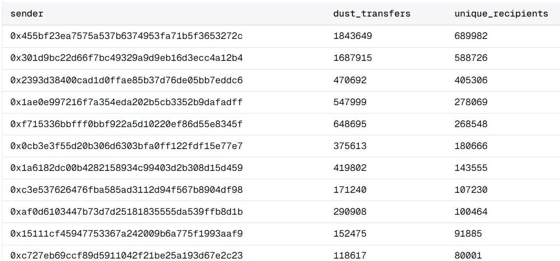 Top contract addresses distributing dust to bait addresses