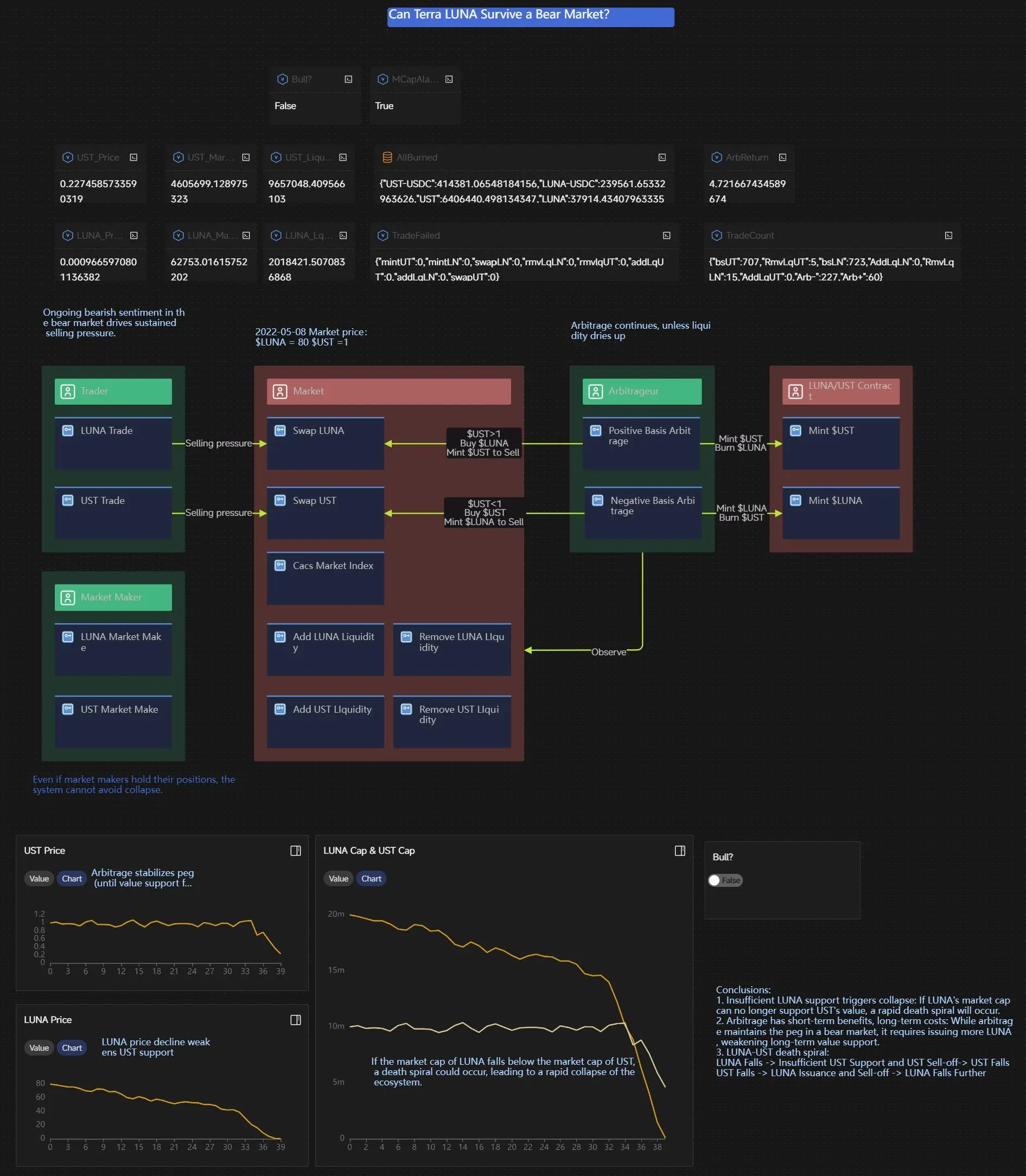 "Trustless"從模型開始：解讀社區友好的 GHO （Aave）仿真模型