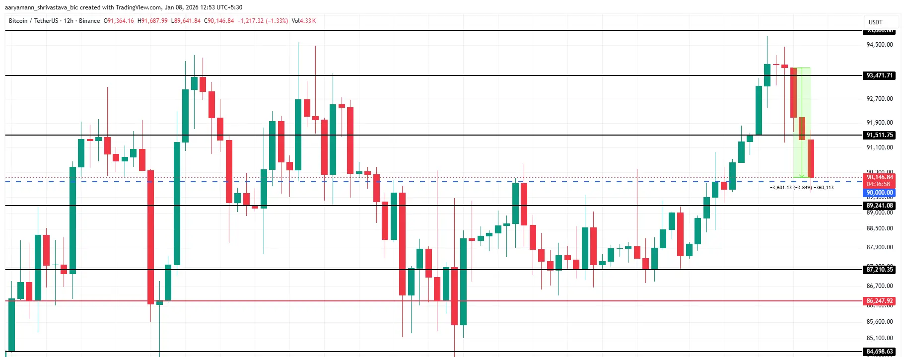 Bitcoin Price Analysis