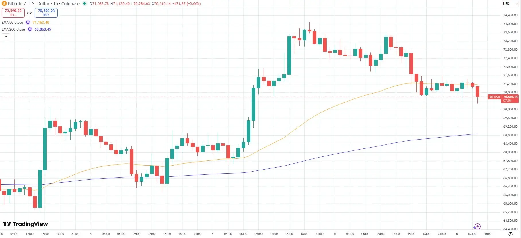 แนวโน้มราคาของ Bitcoin