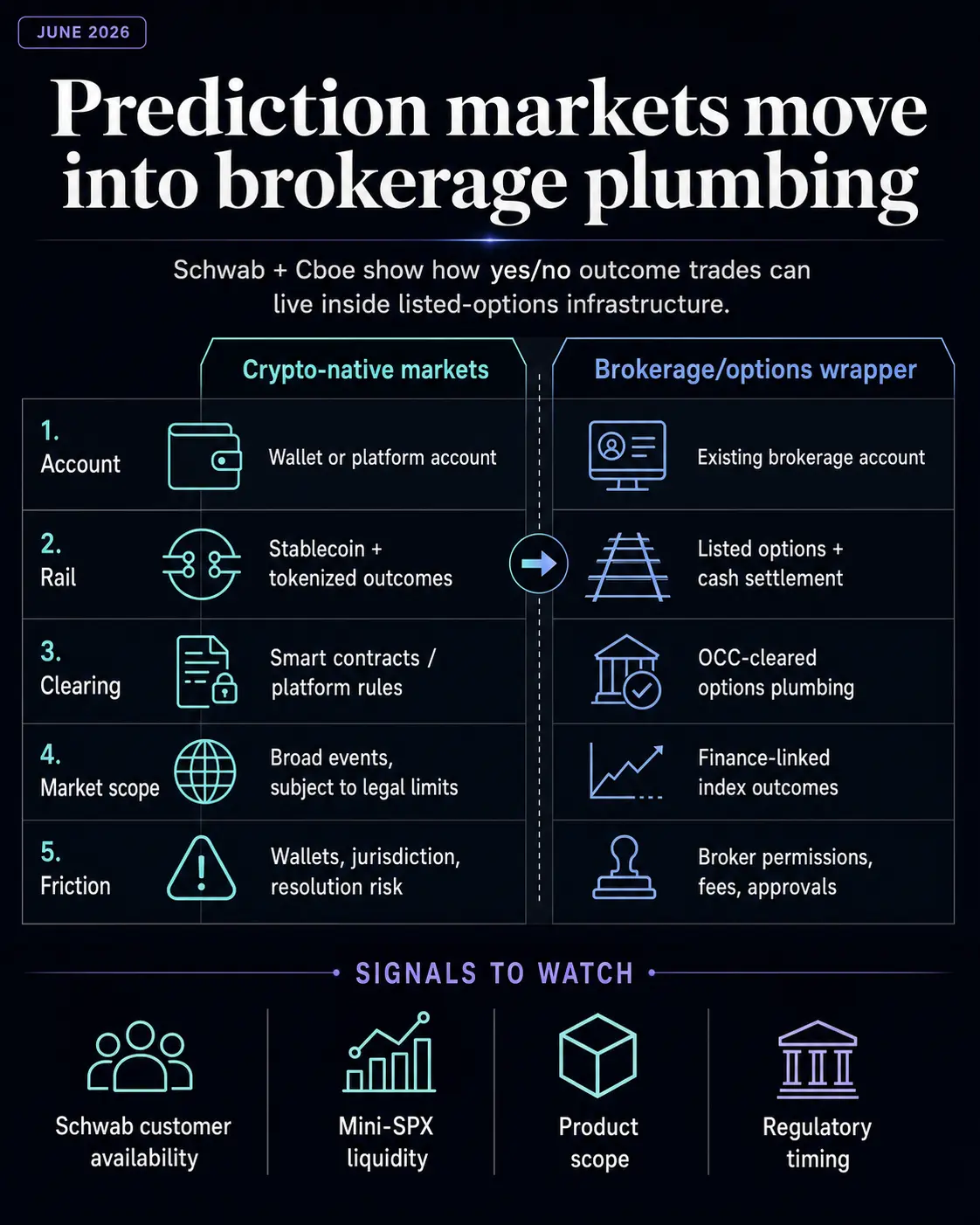 Comparison infographic showing crypto-native prediction markets versus brokerage options wrappers for outcome trading, with signals to watch.