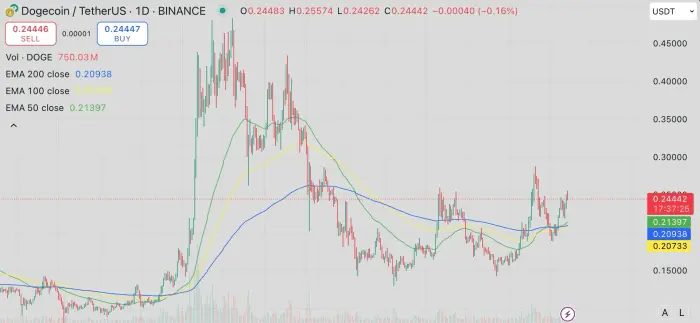 Graphique des prix Dogecoin / TetherUS avec EMA sur 50, 100 et 200.