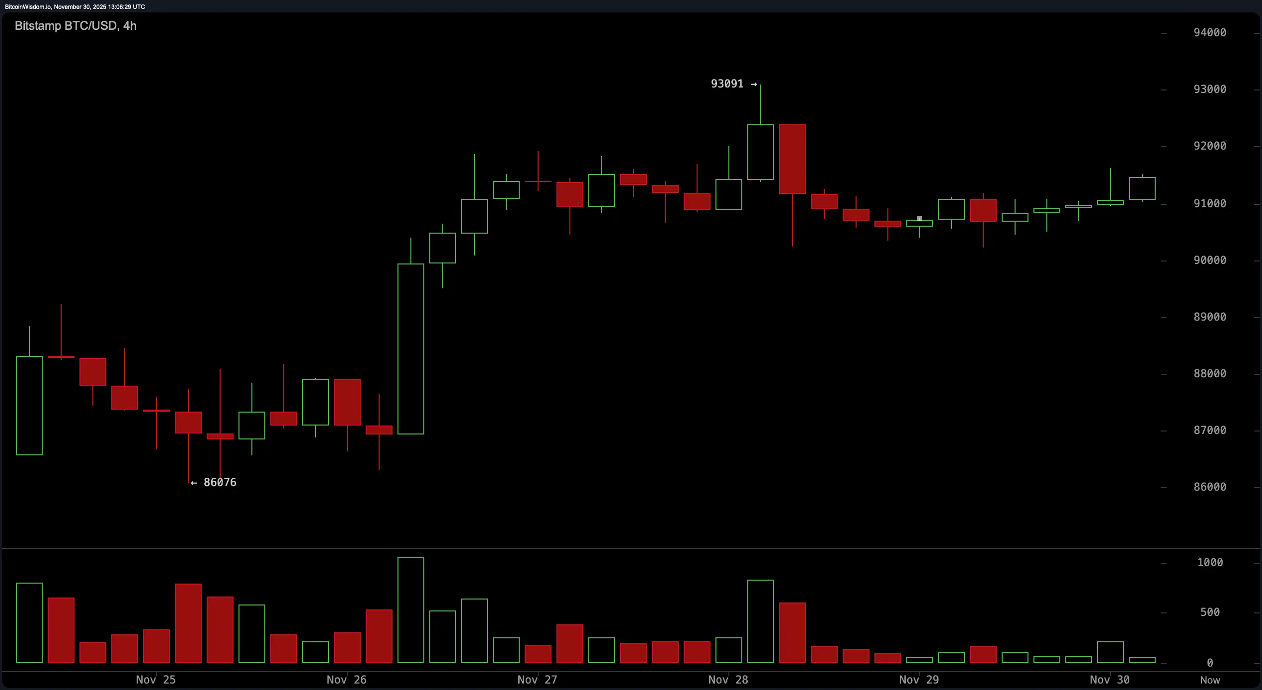 Theo dõi giá Bitcoin: Đội bò xây dựng, đội gấu bảo vệ kháng cự quan trọng