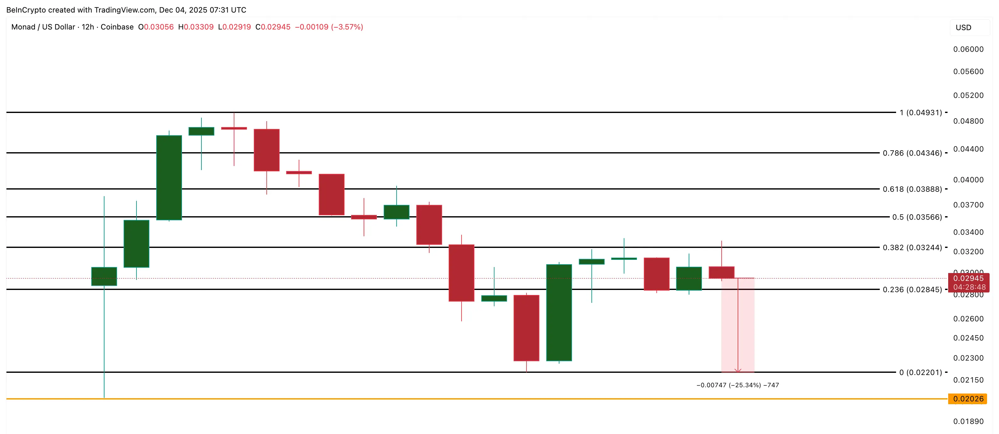 Monad Price Analysis