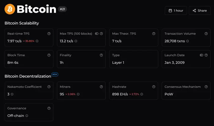 قابلية توسيع البيتكوين بواسطة Chainspect.