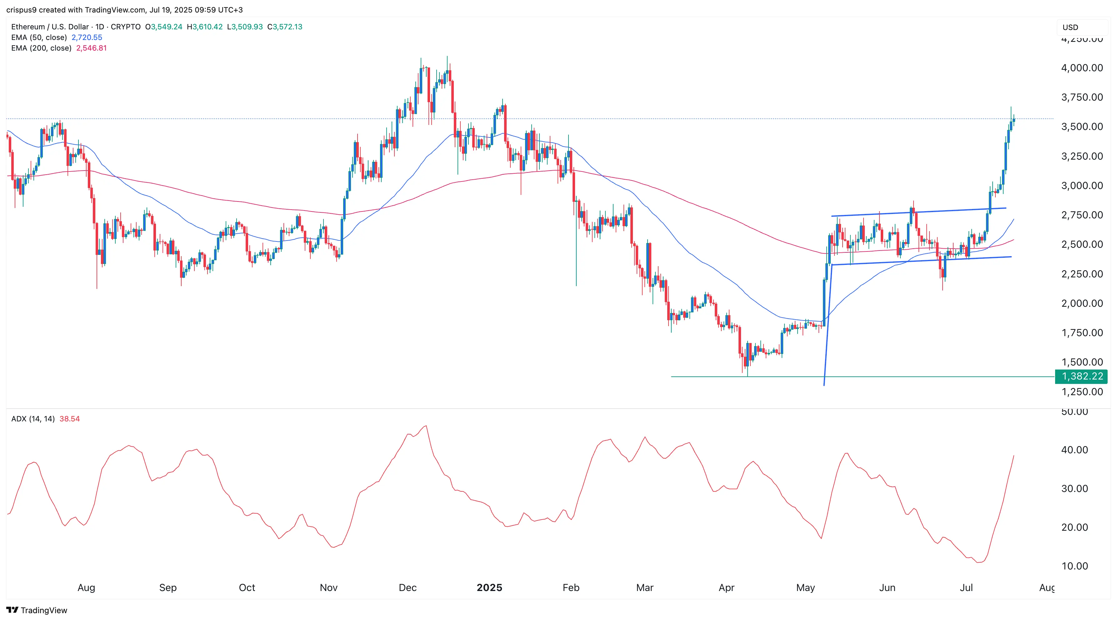 Ethereum price