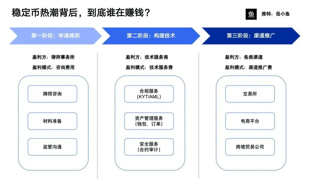 這波穩定幣熱潮，誰是最大贏家？