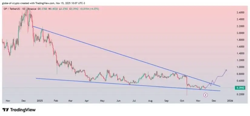 Analyste Signale Structure de Falling Wedge sur le Graphique Quotidien