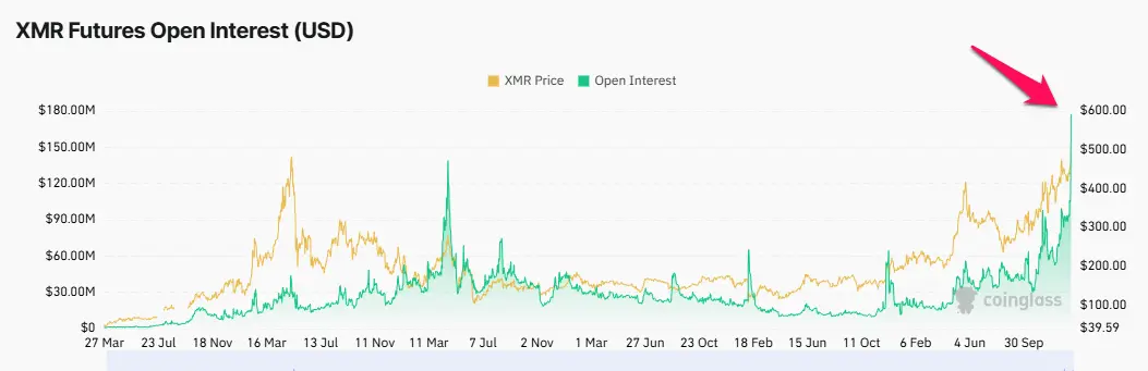 XMR Futures Open Interest