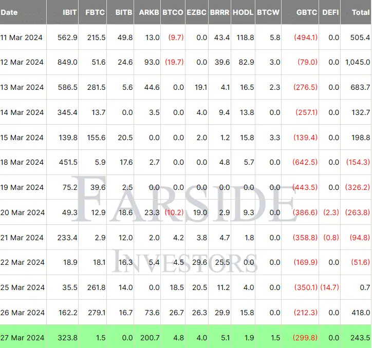 ETF Bitcoin Cathie Wood mencetak rekor dengan aliran masuk harian sebesar $243,5 juta - 1
