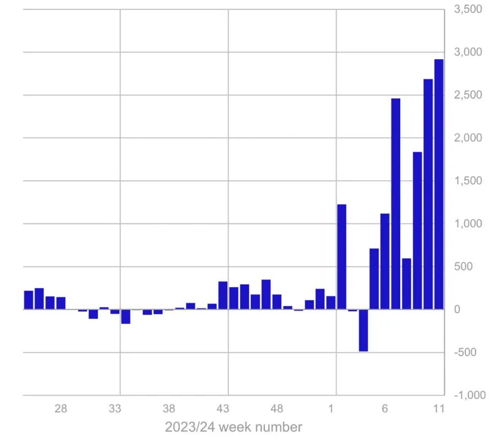 Crypto fund inflows hit new record, reaching $2.9b in week - 1