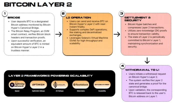 Réseau Bitcoin Hyper Layer 2