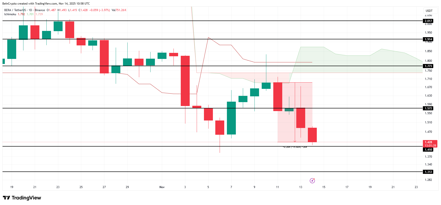 3 عملات رقمية بارزة في نهاية هذا الأسبوع | 15 – 16 نوفمبر