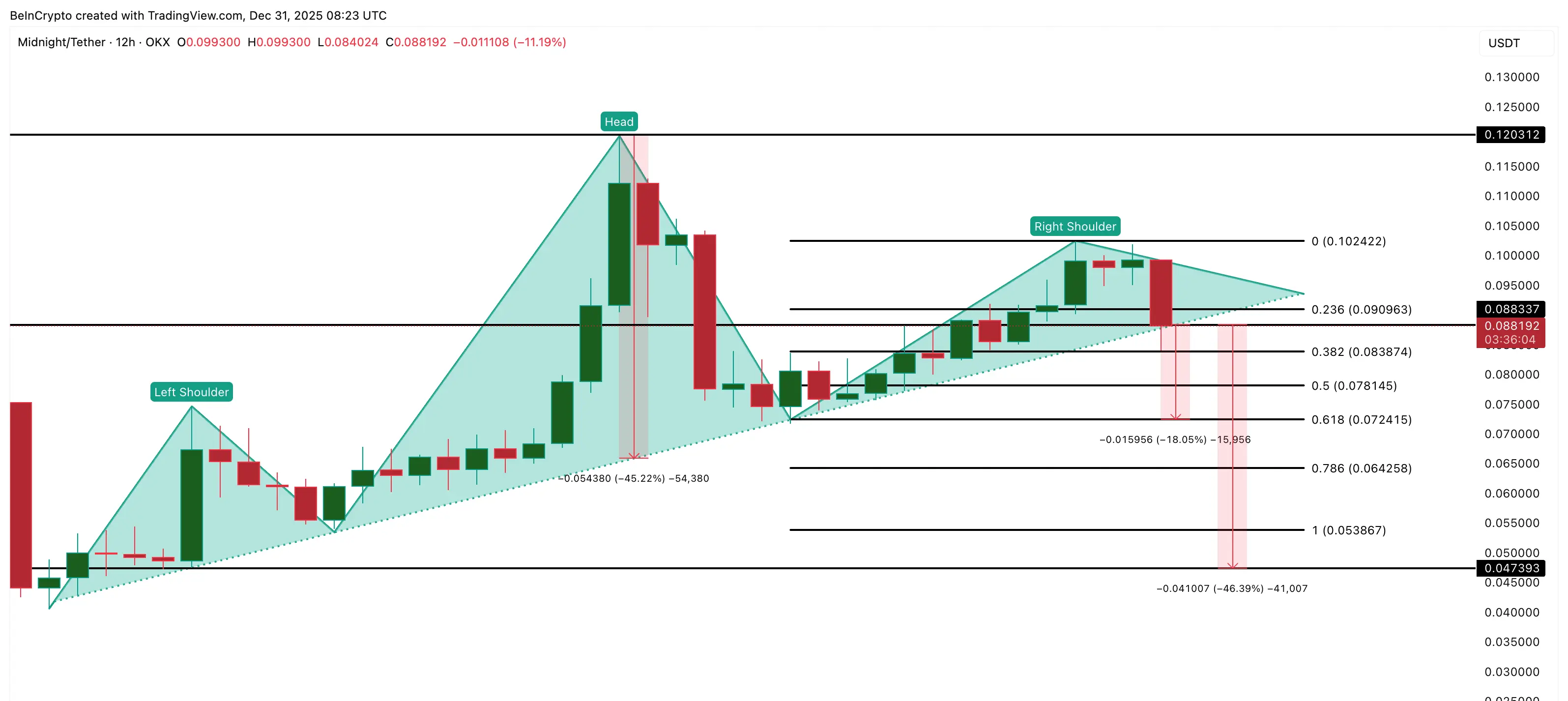 Midnight Price Analysis