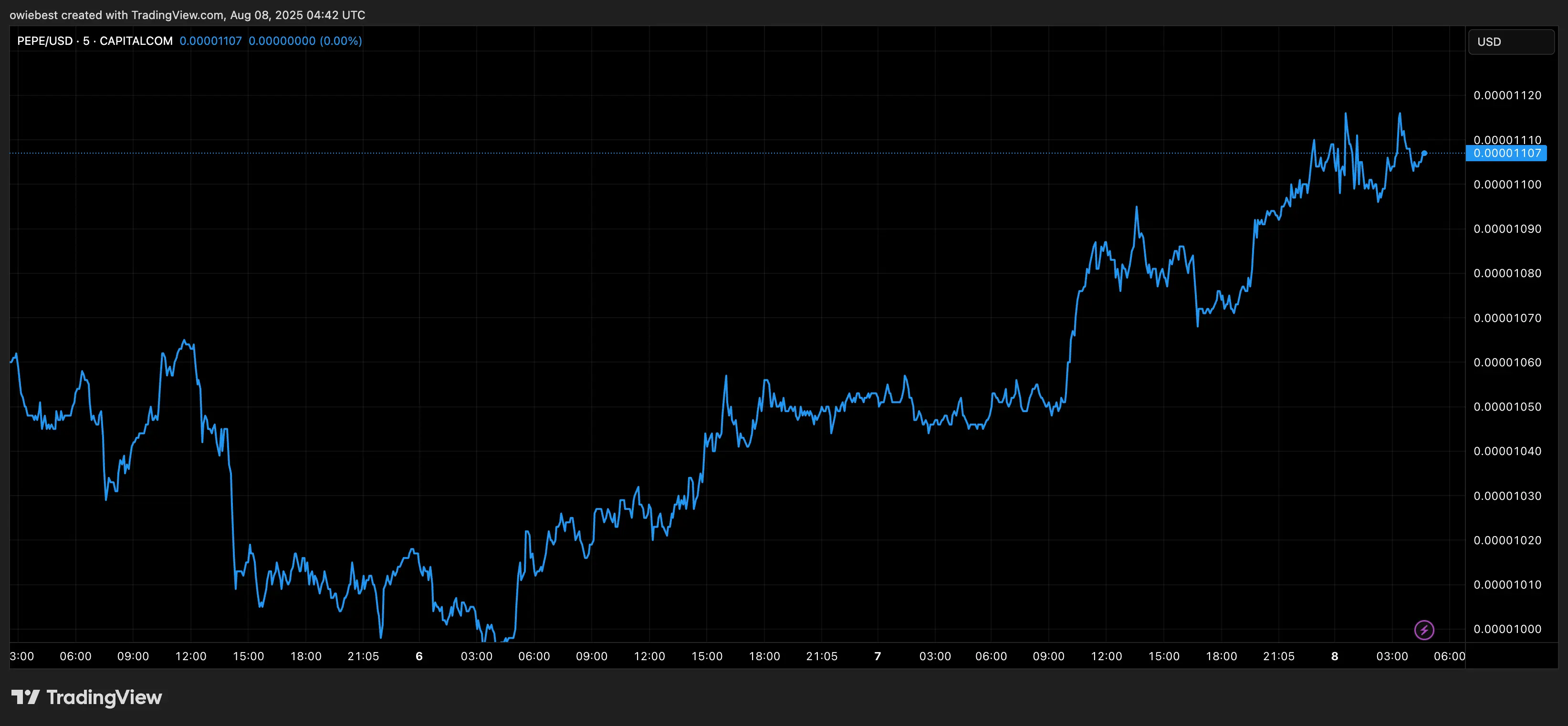Graphique de prix PEPE de TradingView.com