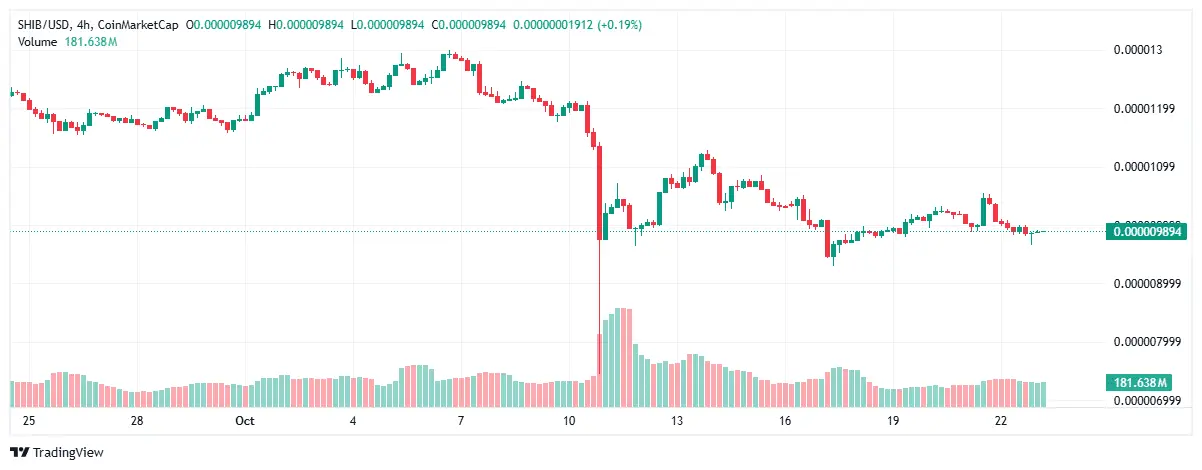 Shiba Inu chart TradingView