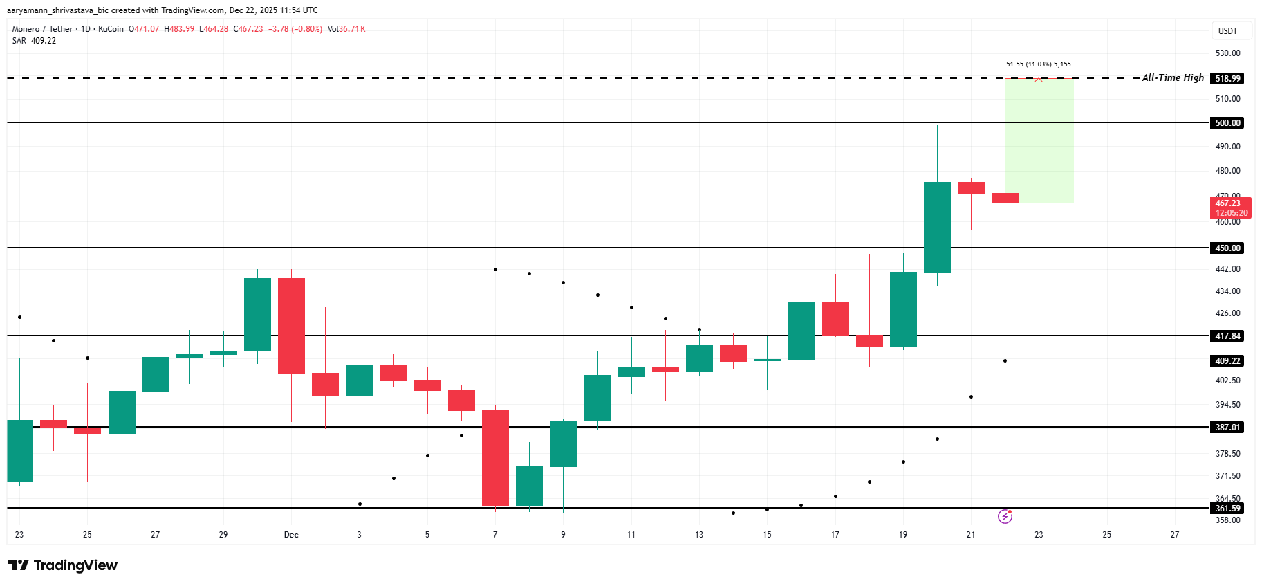 3个可能在2025年圣诞周达到ATH的altcoin