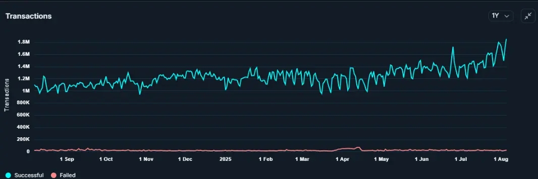 O volume de transações do Ethereum atinge o nível mais alto do ano em meio ao caso de staking do SEC