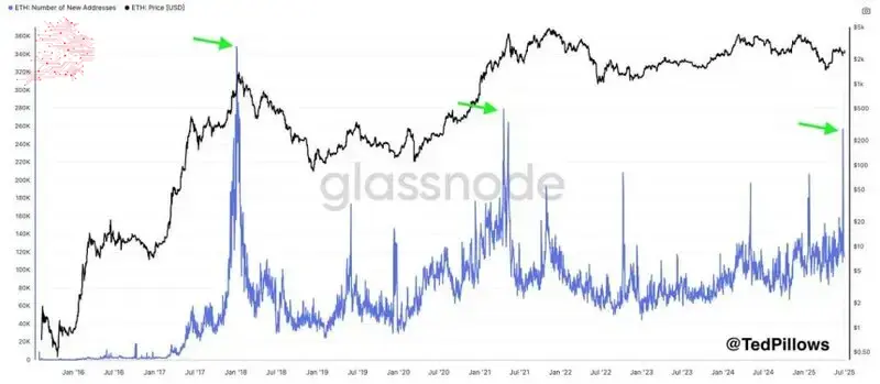 O número de novos endereços do Ethereum atingiu 256.817 em 1 dia | Fonte: Ted Pillows no X