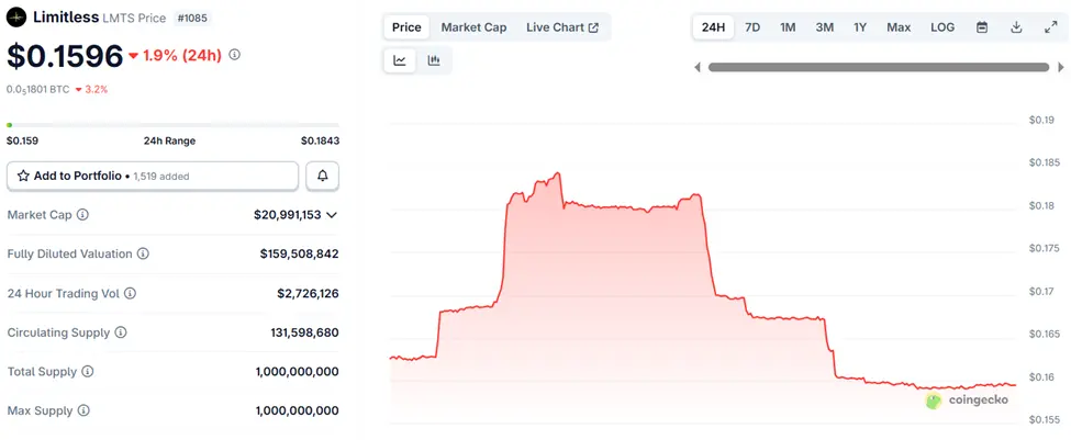 Limitless (LMTS) Price Performance