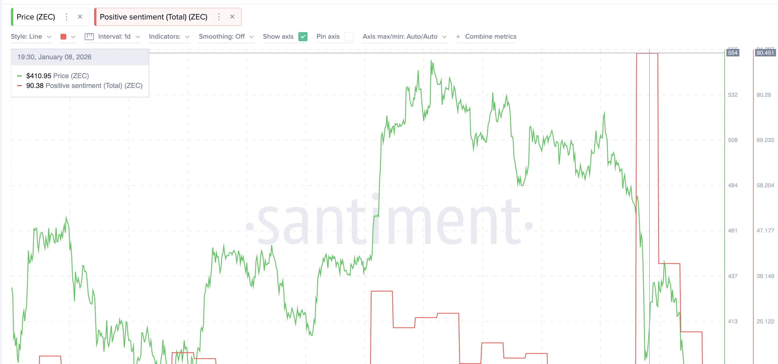 Positive Sentiment Drops