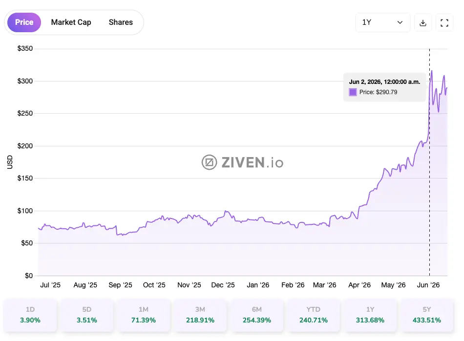 Stock chart.