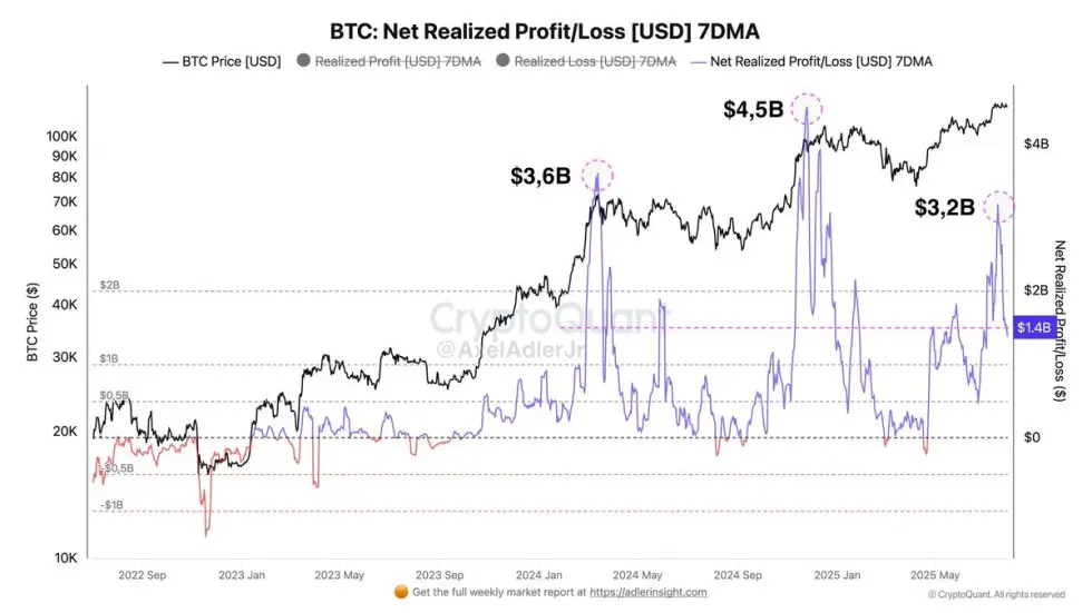 Profit/Risque net réalisé de Bitcoin | Source : Axel Adler sur X