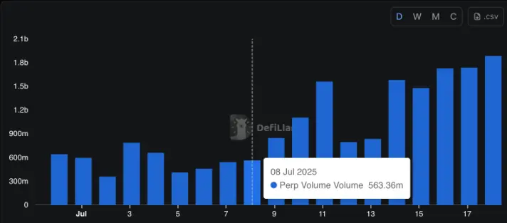 Could the DEX volume of Solana reaching 1 trillion dollars help the price go above 200 dollars?