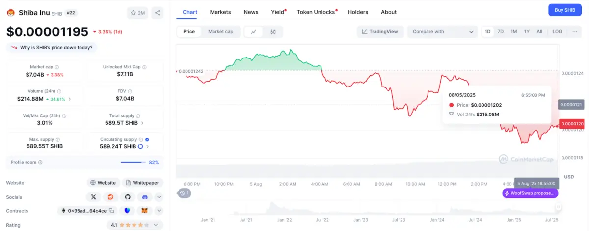 Harga Shiba Inu vs. Volume Perdagangan | CoinmarketCap, 5 Agustus