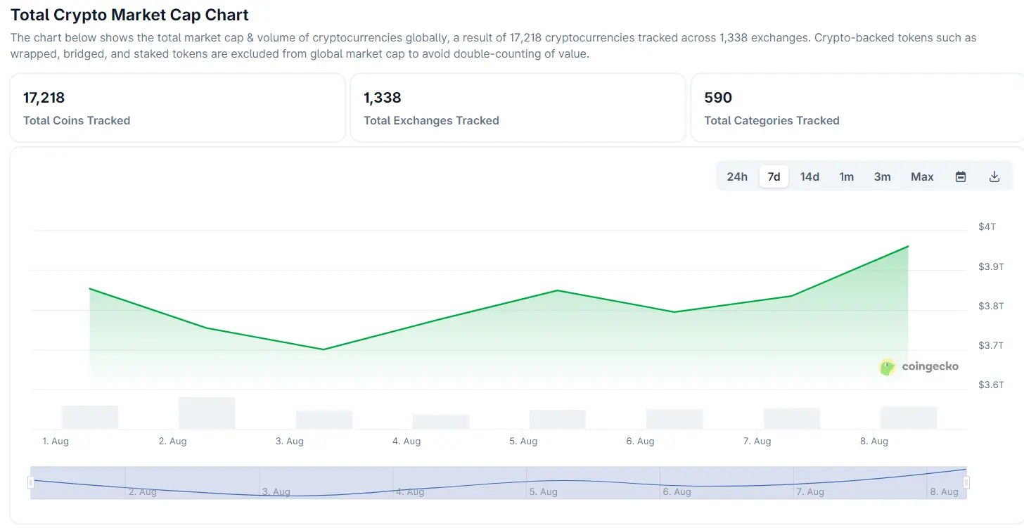 加密市場的總市值在‘401k crypto 川普’後上漲了2.6% | 來源：CoinGecko
