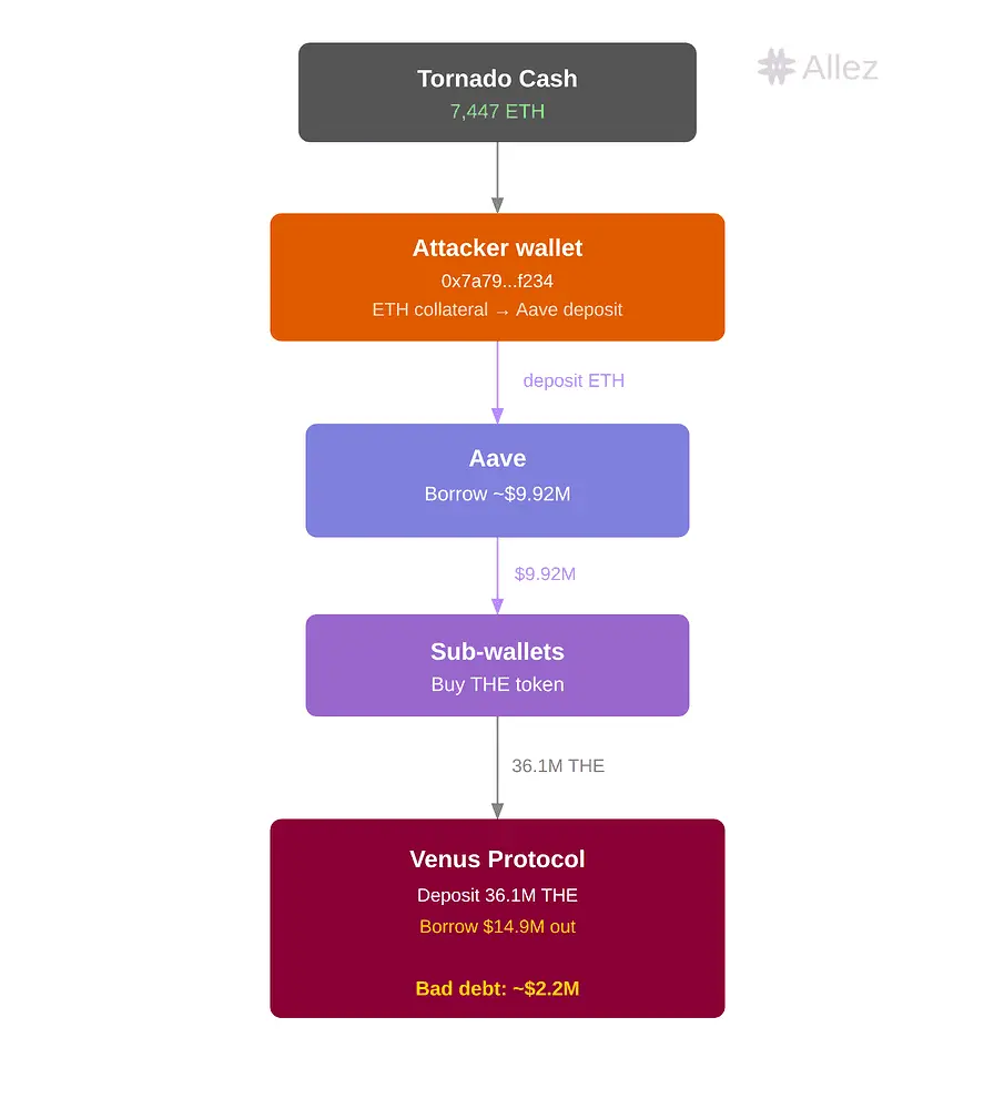 THE（THENA）事件暴露治理结构中的关键风险