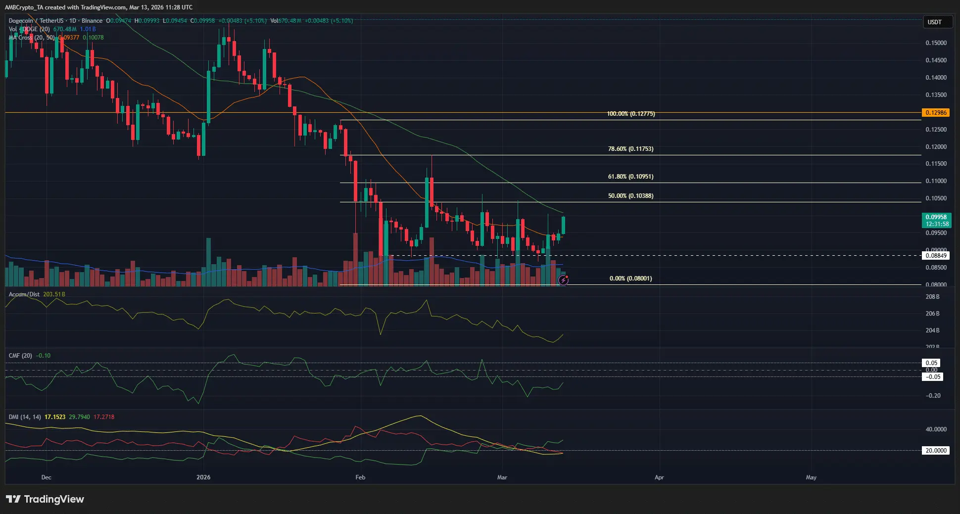 Liệu Dogecoin có chững lại trong một phạm vi giá kéo dài nhiều tuần bất chấp đợt tăng giá 15%?