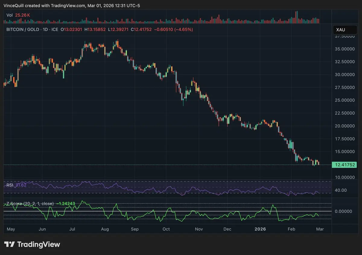 The Z score of the Bitcoin-to-gold ratio