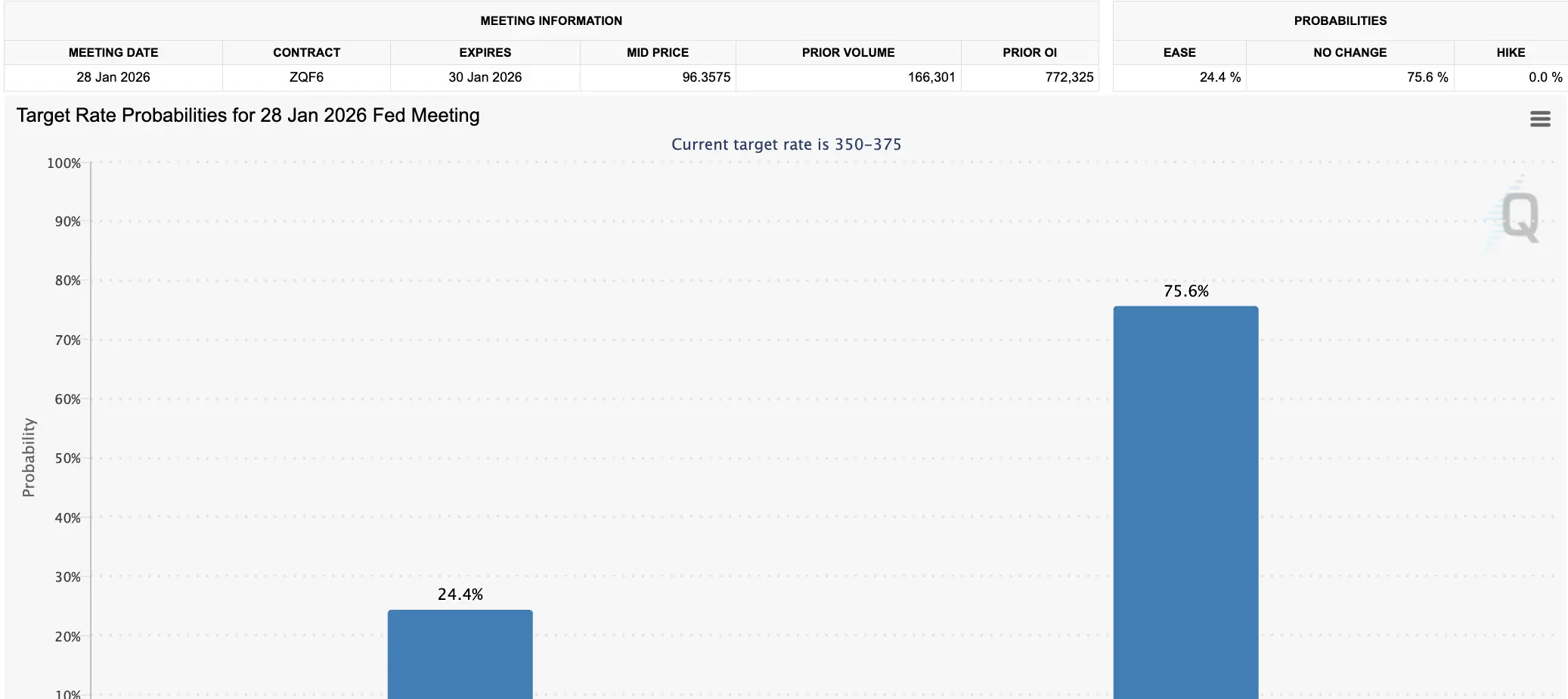 Bitcoin Price, Interest Rate