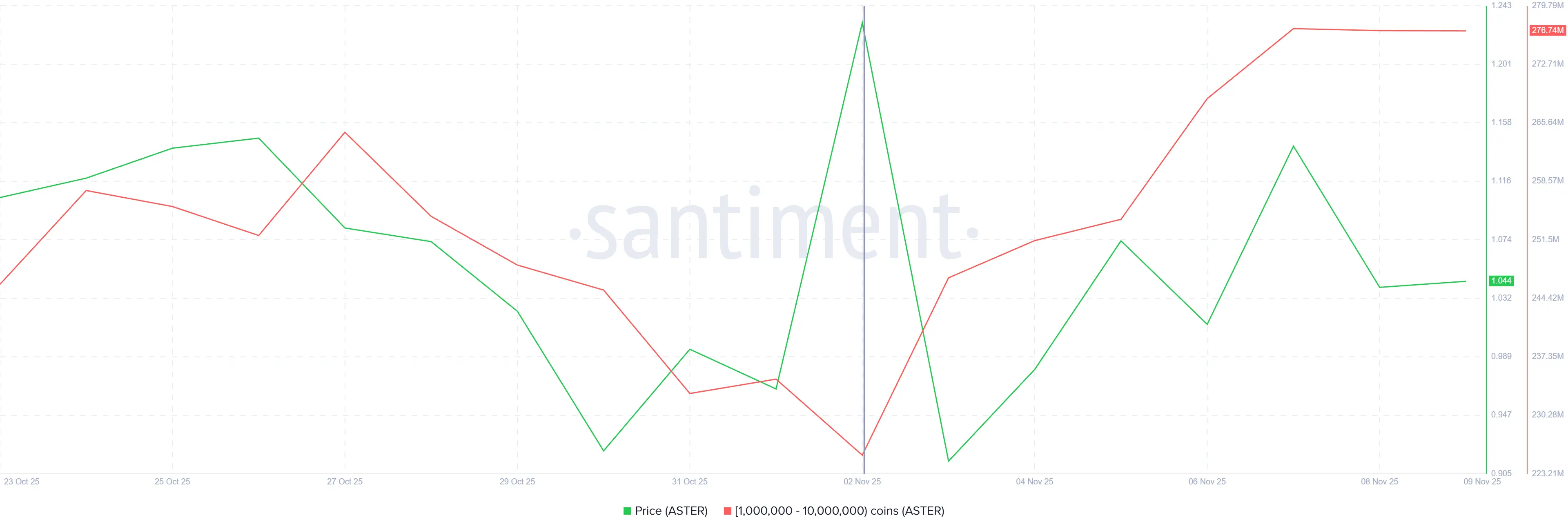 Giá Aster phản ánh tích cực sau khi cá voi mua 51 triệu token