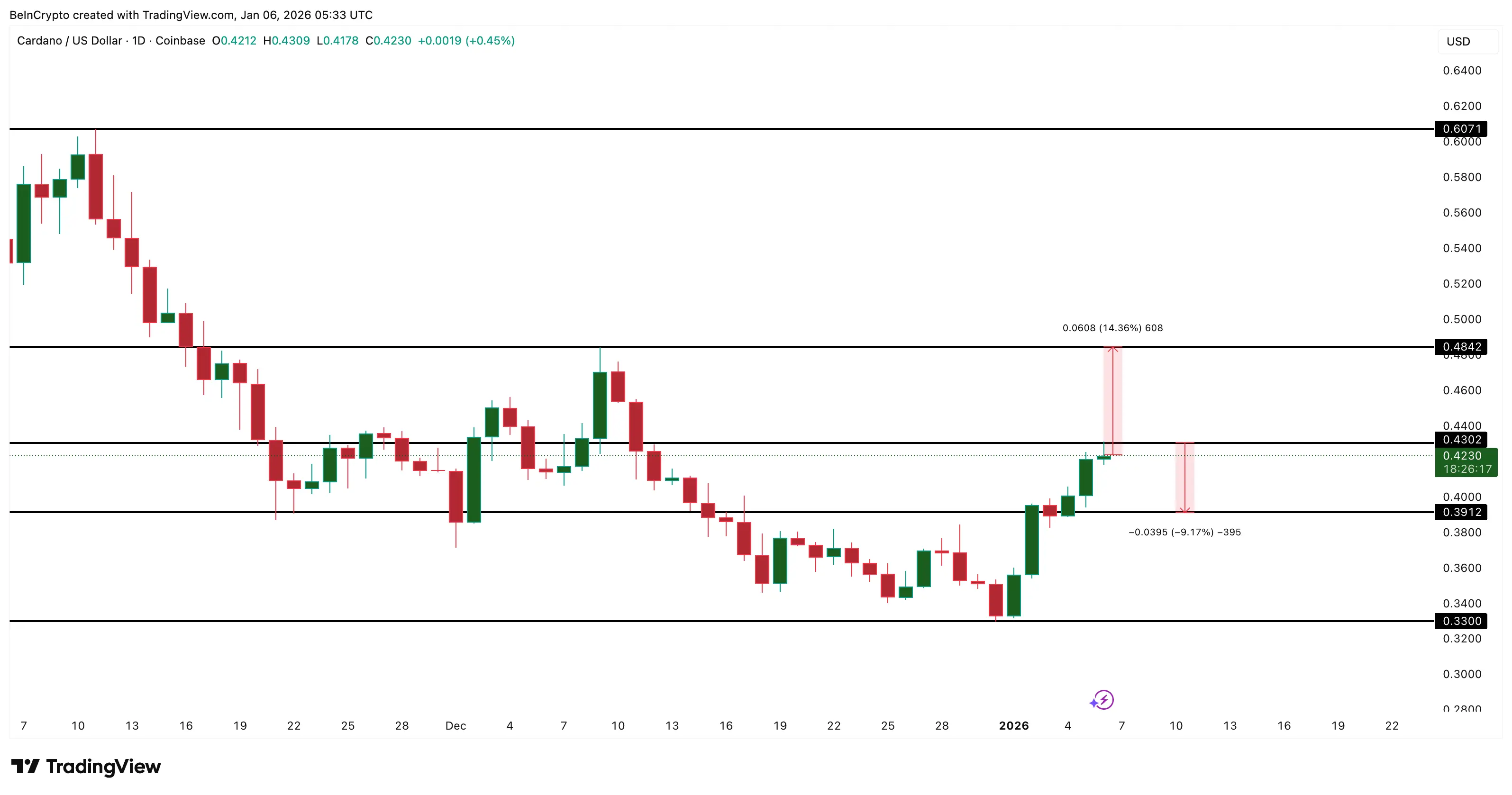 Đợt tăng giá Cardano đang chững lại?