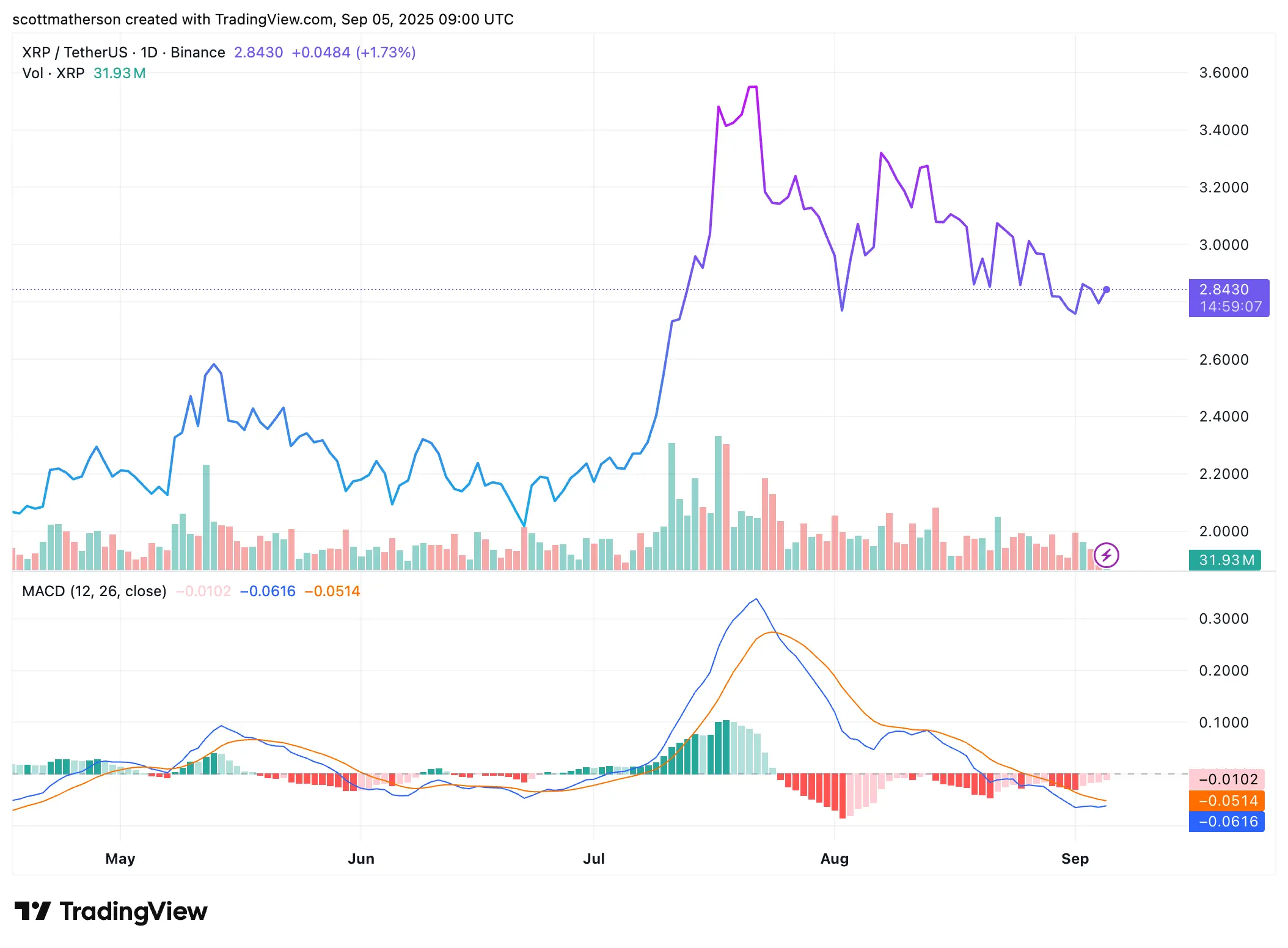XRP