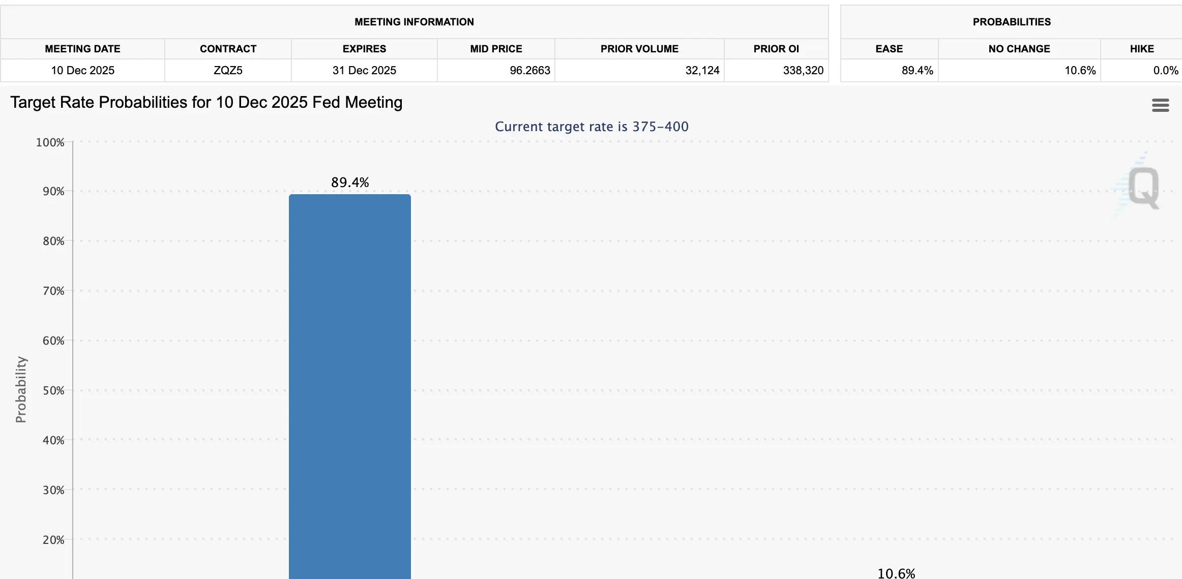 Fed Rate Cut Odds in December