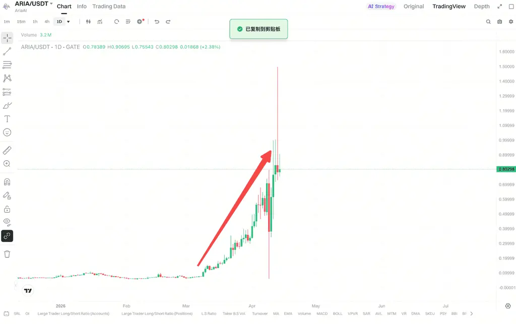 ARIA 的上涨释放了哪些市场信号