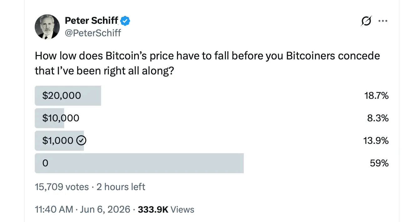 Peter Schiff X post.