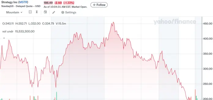 Strategy股票尽管表现疲软，分析师仍维持买入评级
