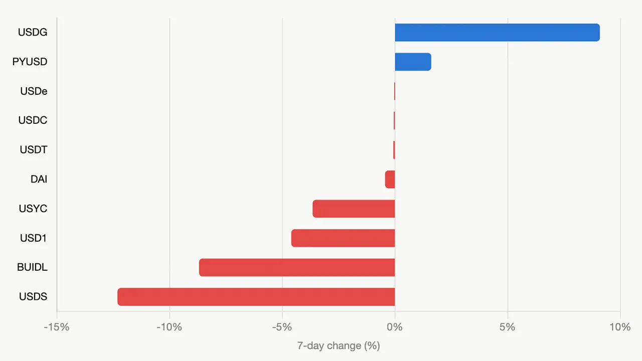 Seven day stablecoin inflow and outflows, top ten coins.