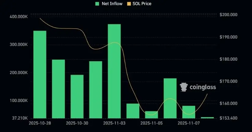 Aliran ETF Memperkuat Pandangan Bullish