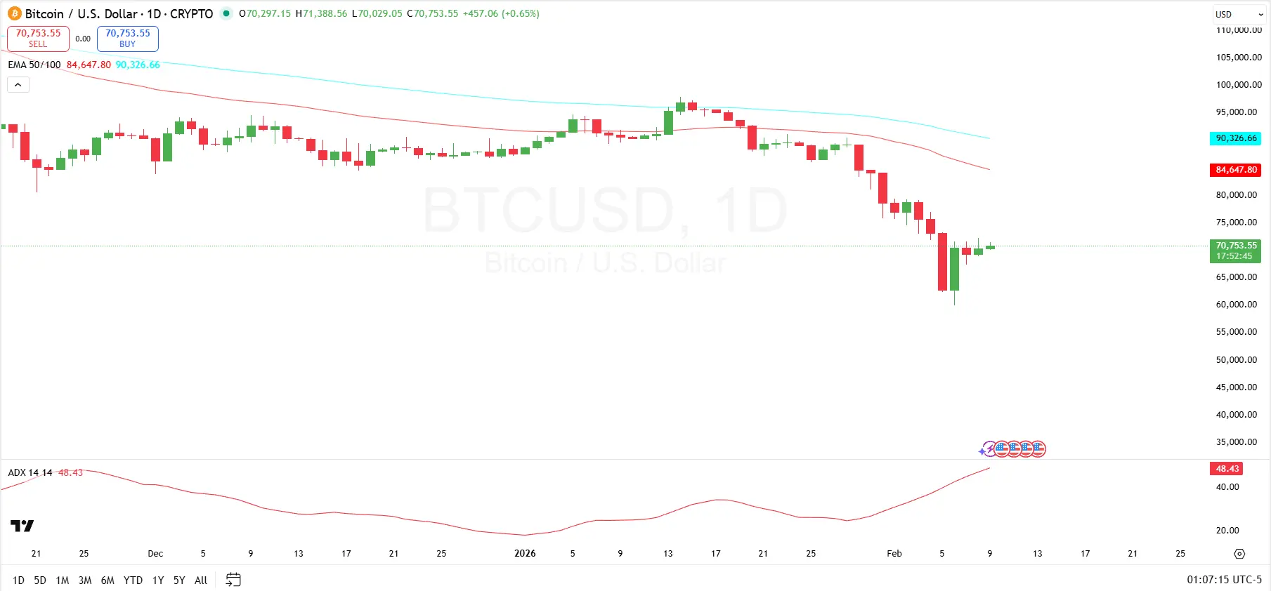Bitcoin 1-Day Analysis