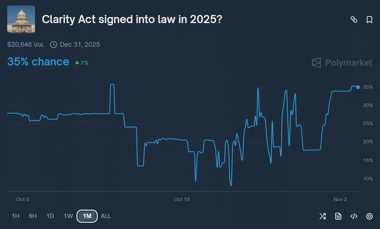 Можливість прийняття Закону CLARITY зросла на 35%