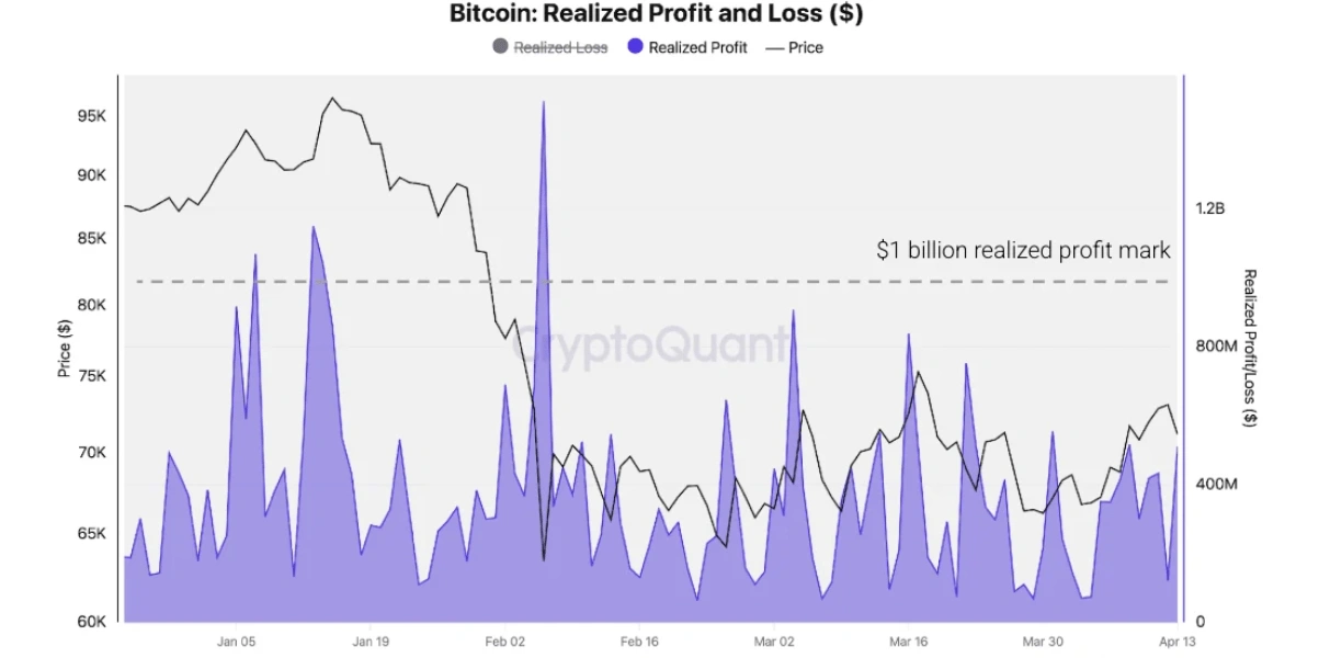 比特幣已實現盈虧