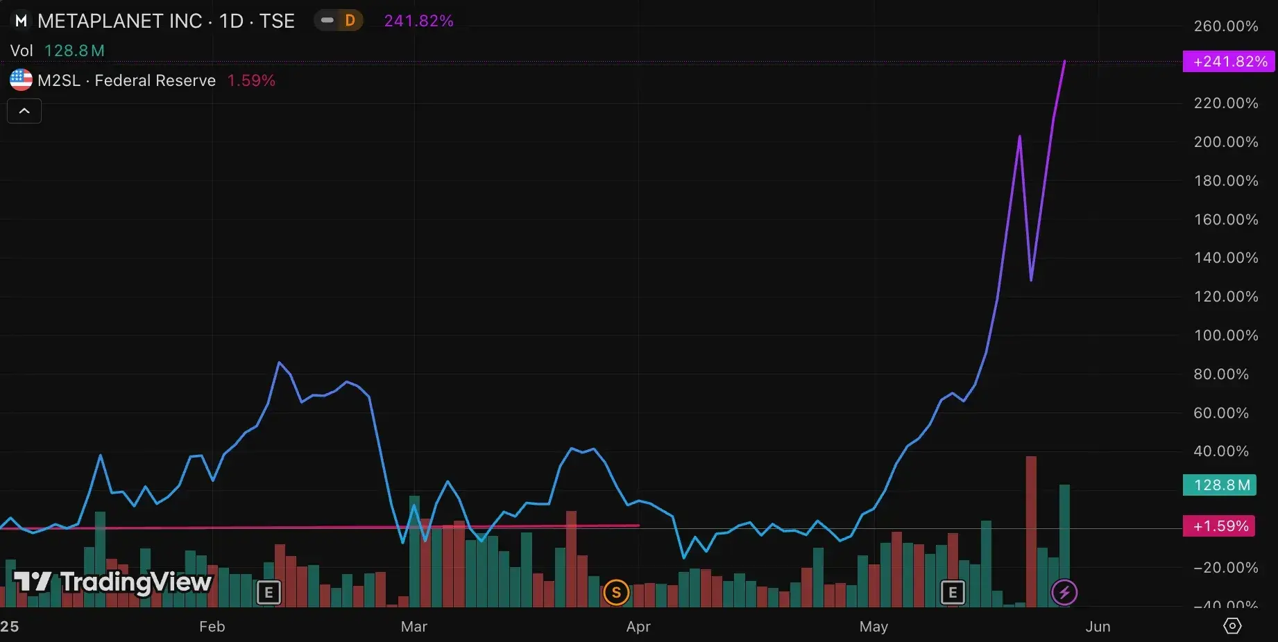 Tại sao chúng tôi đầu tư vào SBET? Ethereum Beta bị định giá thấp, điểm khởi đầu mới cho sự hòa nhập CeDeFi